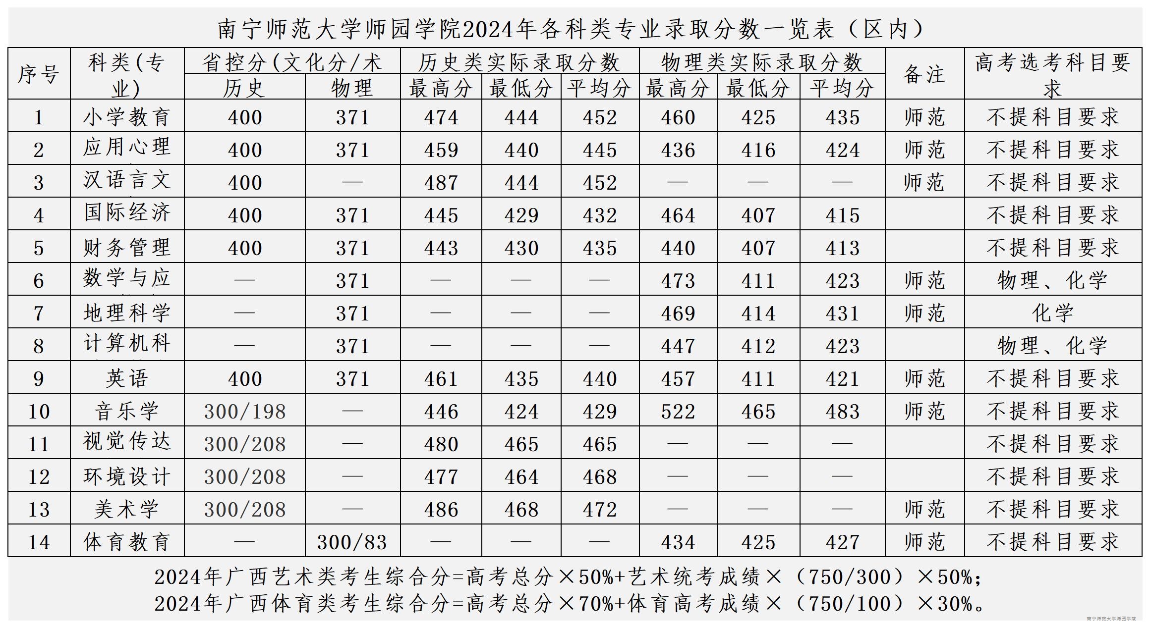 pc加拿大最准预测2024年各科类专业录取分数一览表（区内）